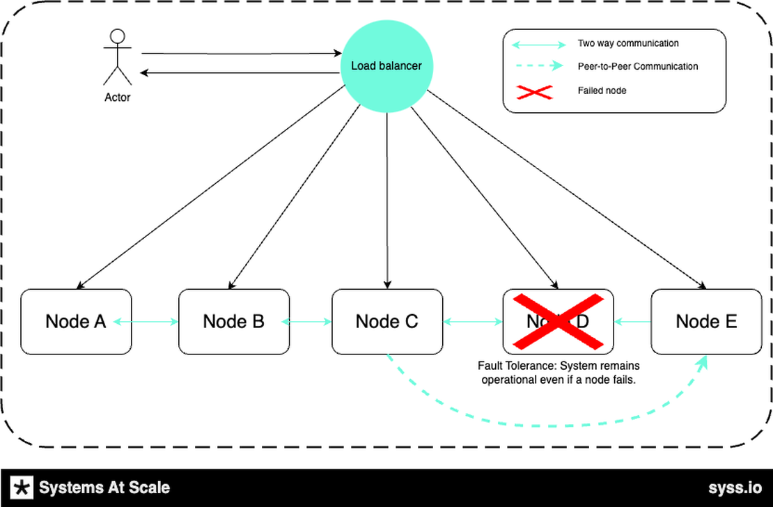 Distributed Systes