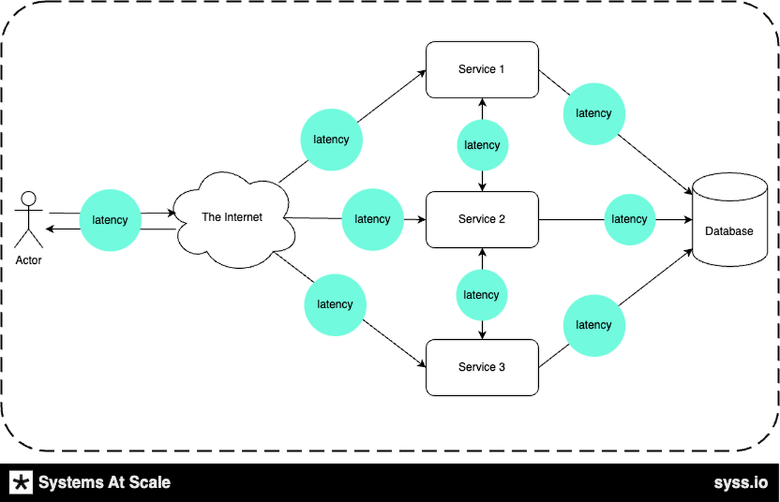 Latency in Distributed Systems