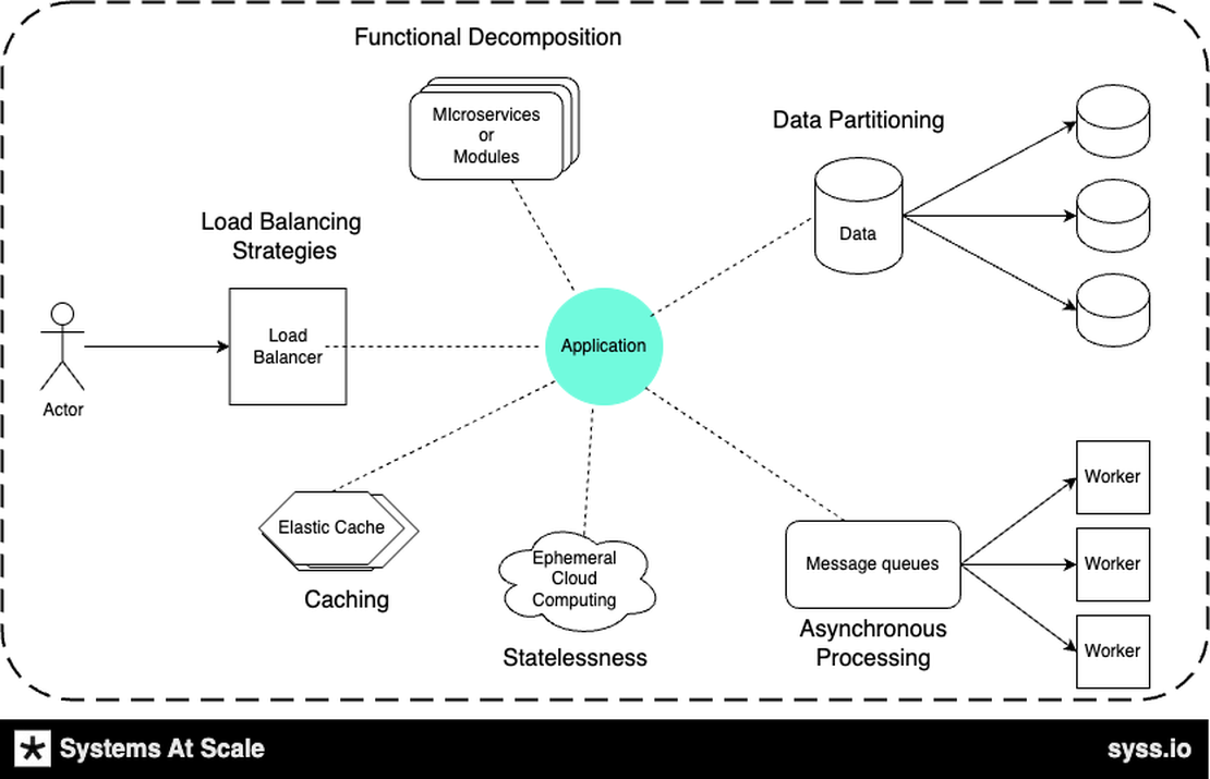 System Design