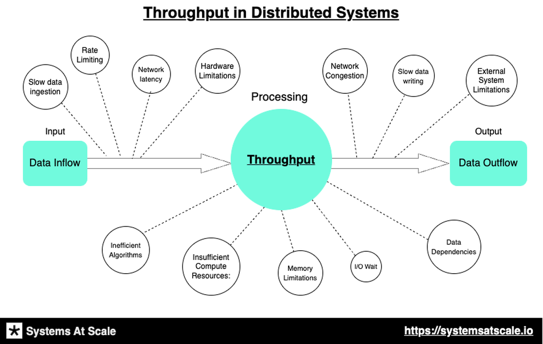 Distributed Systems Throughput: Boosting Efficiency and Performance